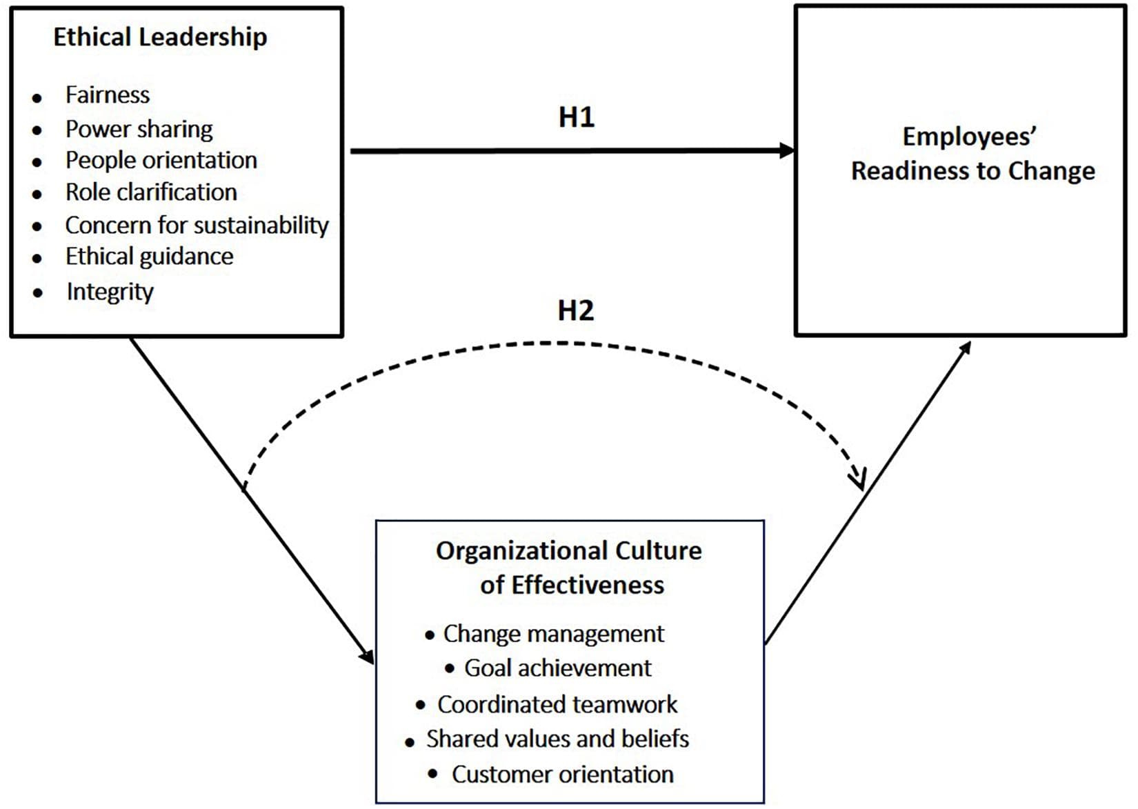 Ethical leadership's organizational impact, Frontiers | How Ethical Leadership Shapes Employees’ Readiness to Change: The Mediating Role of ...