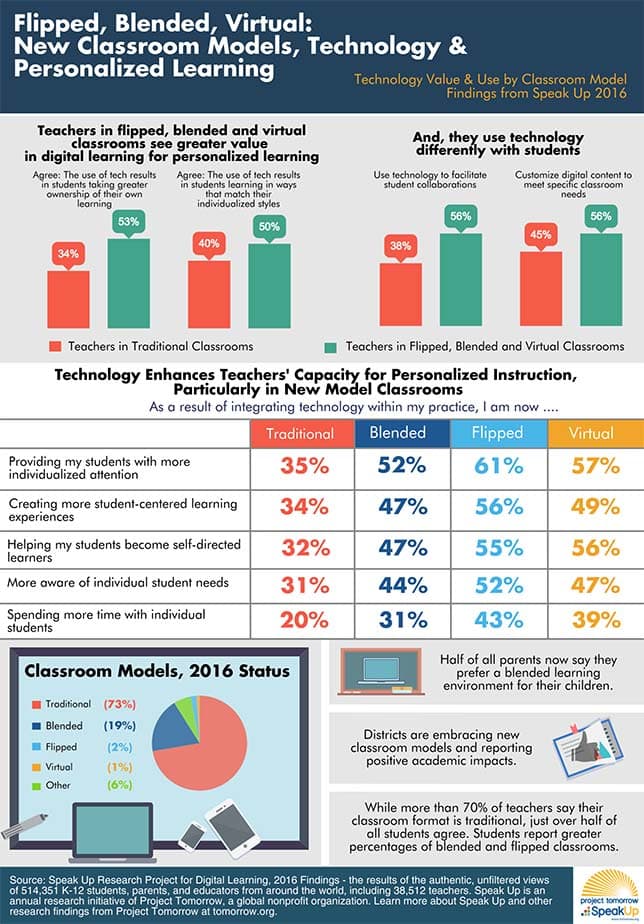 Evaluating digital tools for efficiency and effectiveness, Helge Scherlund's eLearning News: Teachers in Non-Traditional Classrooms Value Digital Tools for ...