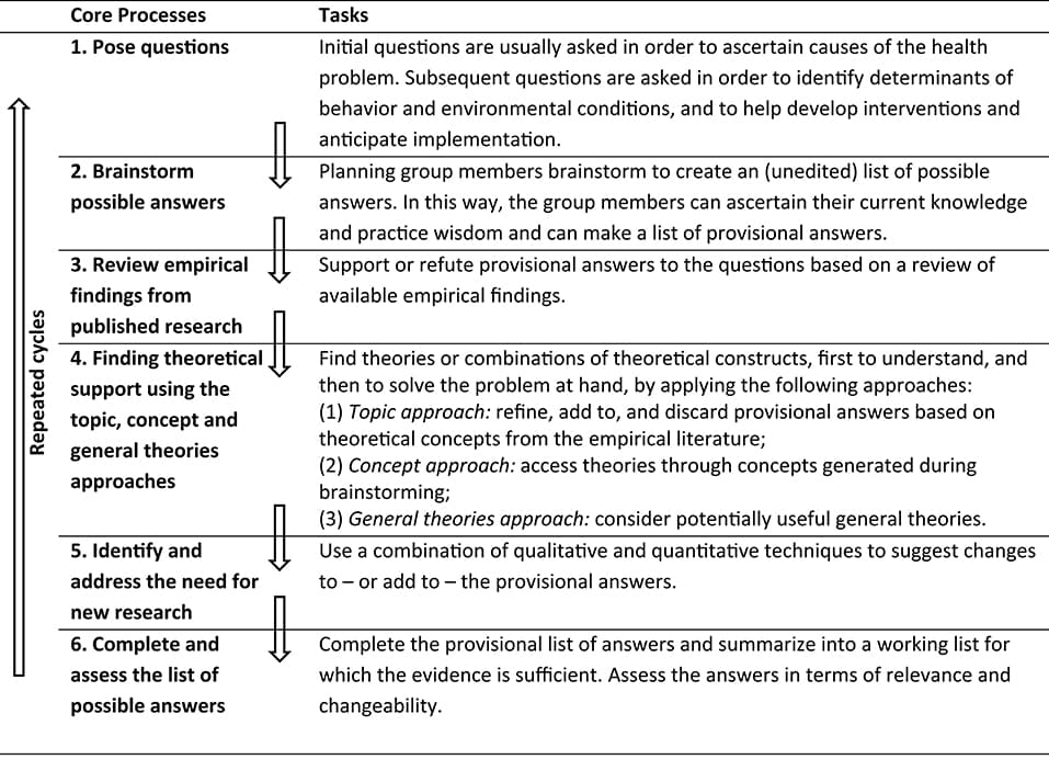 Evidence-based practices for crime reduction, Frontiers | Core Processes: How to Use Evidence, Theories, and Research in Planning Behavior ...