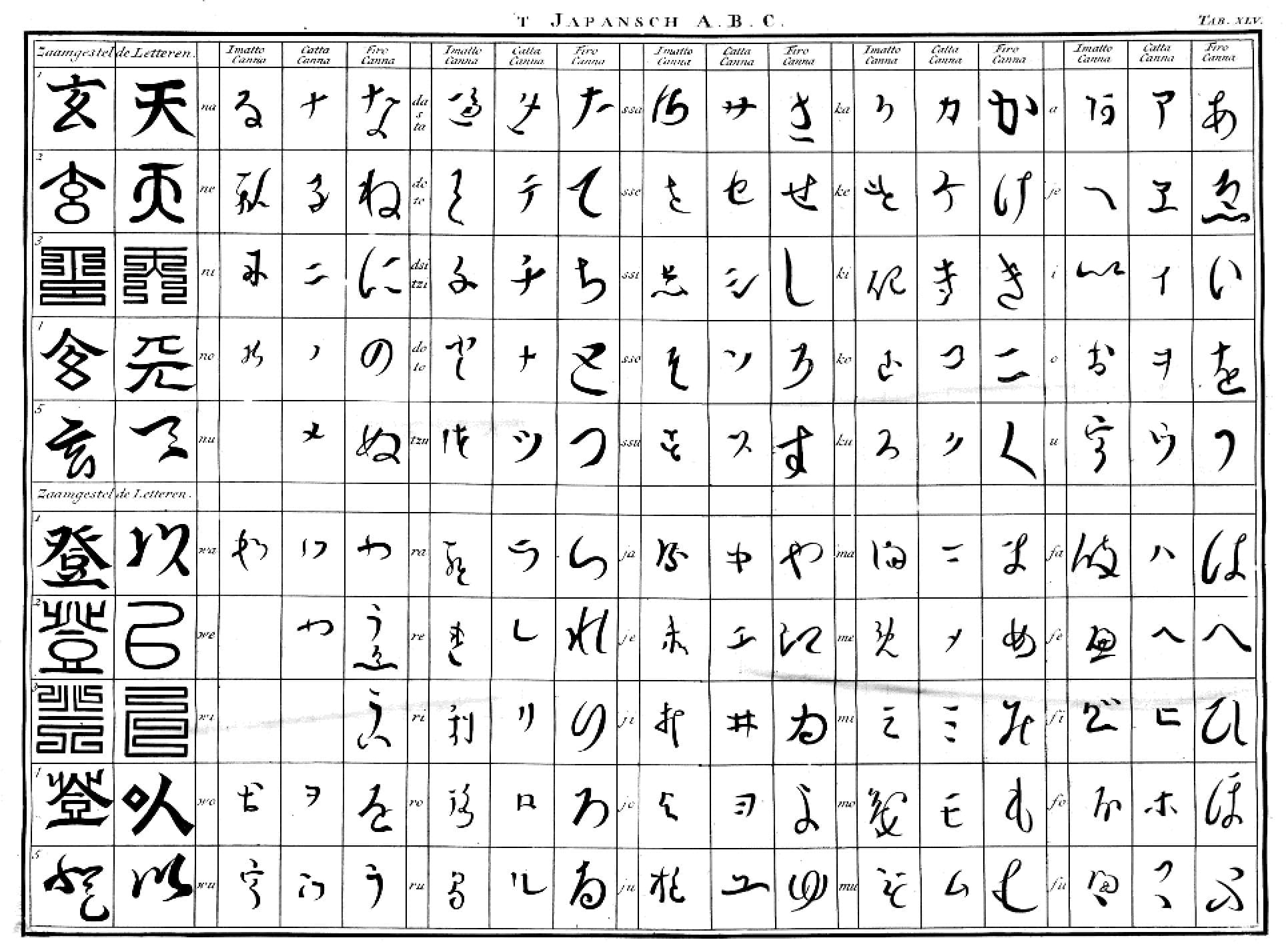 Evolution of Japanese writing systems, File:Japanese alphabet by Engelbert Kaempfer 1690-1693.jpg - Wikimedia Commons