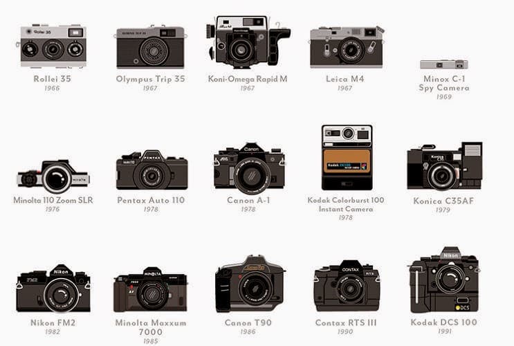 Evolution of camera technology, asalto visual: Infografía: Evolución cámaras (cine y fotografía)