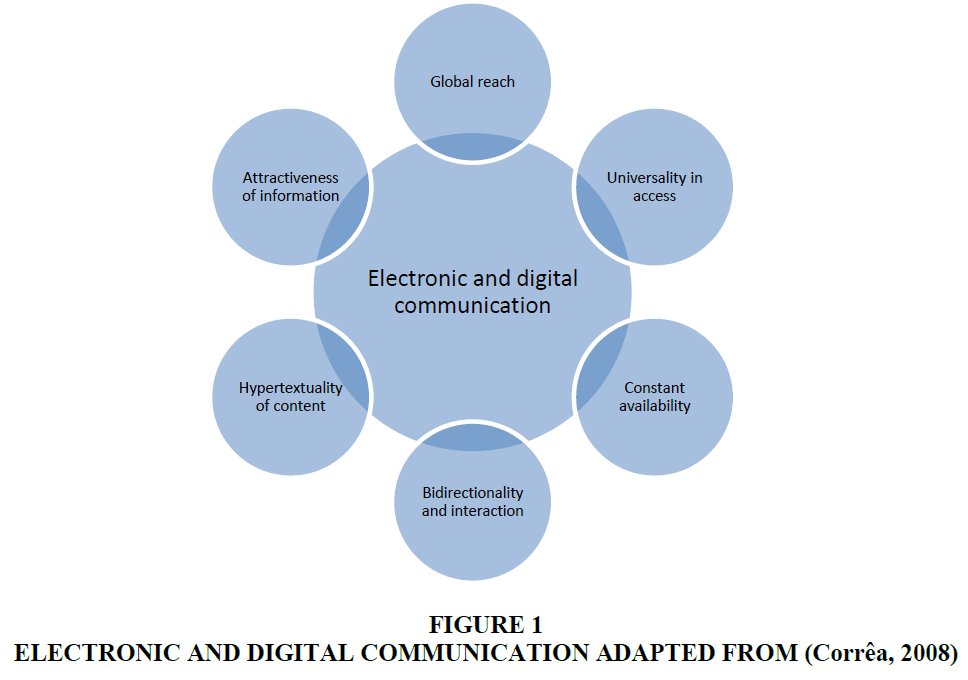Evolution of Digital Communication, Personal Communication and its Impact On Digital Learning-A Literature Review