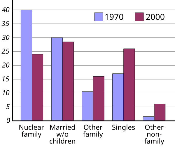 Evolution of Family Structures, Nuclear family - Wikipedia