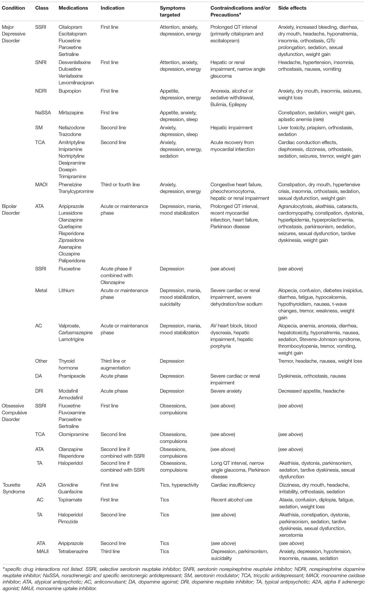 Treatment Approaches Evolution, Frontiers | Evolution in the Treatment of Psychiatric Disorders: From Psychosurgery to ...