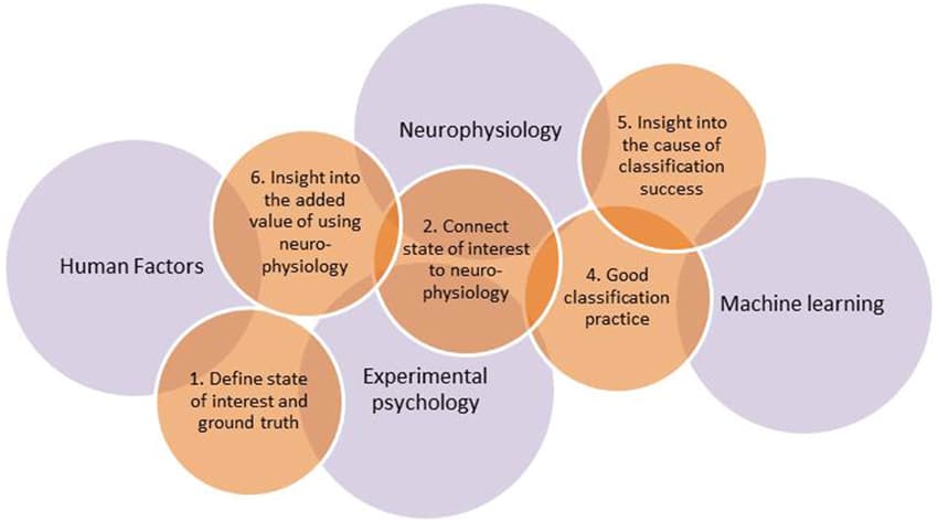 Evolution of research focus, Frontiers | Using neurophysiological signals that reflect cognitive or affective state: six ...