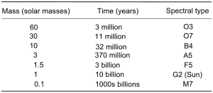 Evolution rates of stars, Stellar Life Cycle | Earth Science