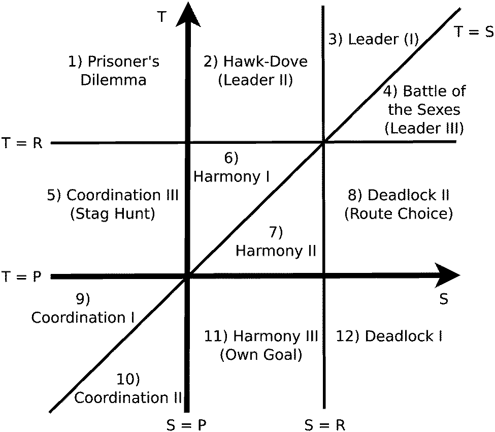 Definition and Role in Evolutionary Game Theory, Evolutionary game theory: cells as players - Molecular BioSystems (RSC Publishing) DOI:10.1039 ...