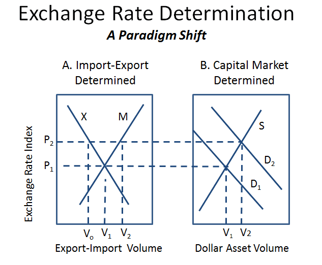 Main theories, Americans Backing a Competitive Dollar - Now!: Exchange Rate Determination – The Paradigm Shift