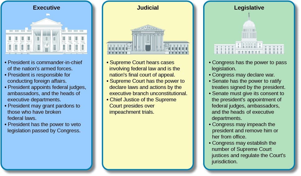 Definition and Key Differences, The Development of the Constitution | American Government