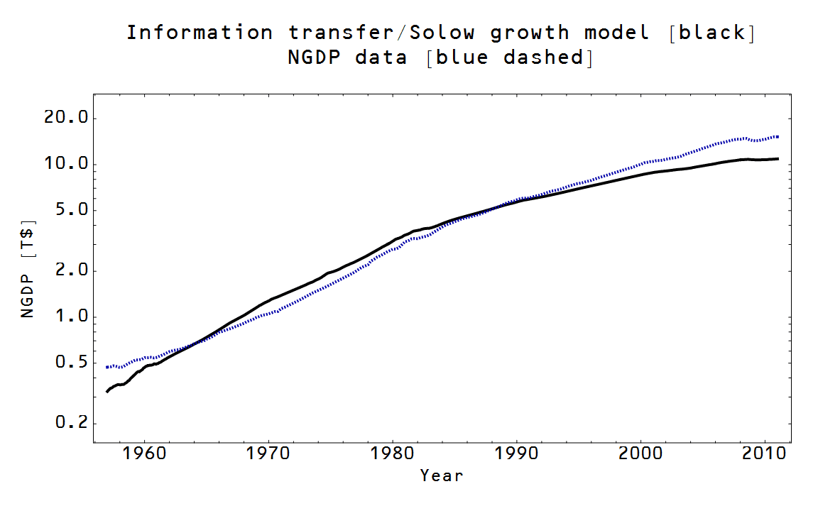 Exogenous Technological Progress, Information Transfer Economics: The Solow growth model and information transfer