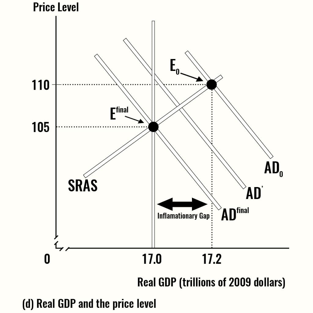 Expansionary vs contractionary monetary policies, 9.4: Monetary Policy - Chemistry LibreTexts