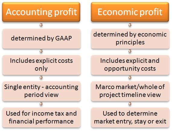 Explicit vs implicit costs, Economic Profit | Boundless Economics
