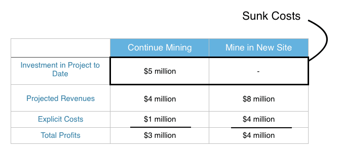 Explicit vs implicit costs, 1.2 Opportunity Costs & Sunk Costs – Principles of Microeconomics