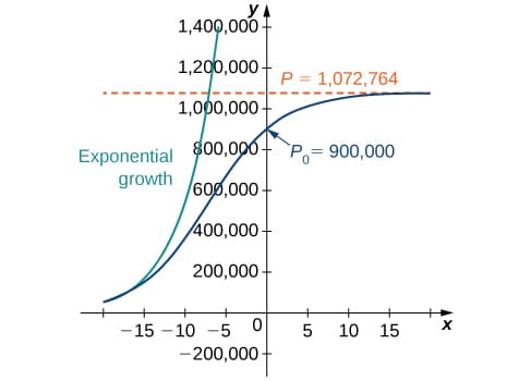 Exponential and Logistic Growth Patterns, The Logistic Equation · Calculus