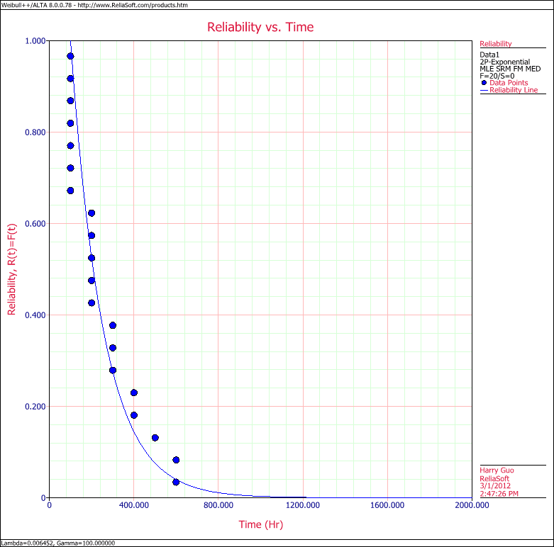 Exponential distribution probability calculations, The Exponential Distribution - ReliaWiki