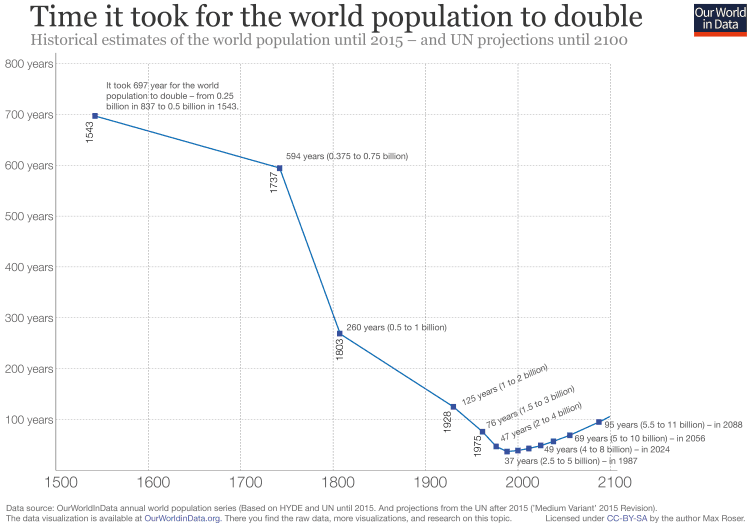 Exponential growth in real-world scenarios, World Population Growth - Our World in Data