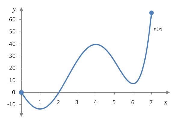 Extreme Value Theorem implications, Section 12.1 Question 1 – Math FAQ