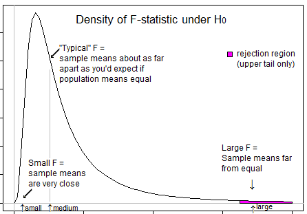 F-ratio calculation from variances, Why do we use a one-tailed test F-test in analysis of variance (ANOVA)? - Cross Validated