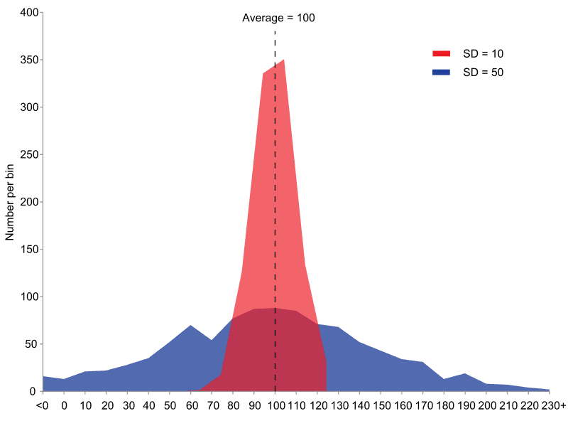 Comparison of population variances, Variance - Wikipedia