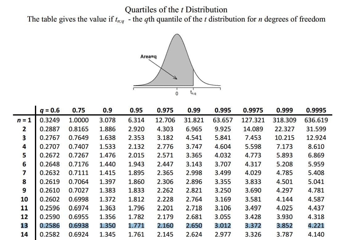 F-tests vs t-tests, self study - Statistic T-Test & T-table - Cross Validated