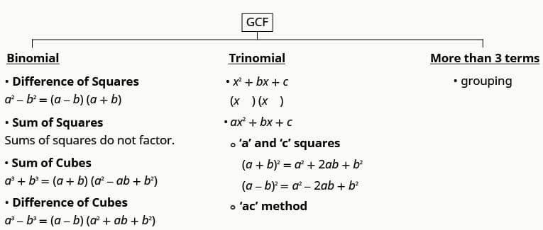 Factoring methods for polynomials, General Strategy for Factoring Polynomials – Intermediate Algebra