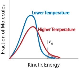 Factors affecting reaction rates, Factors that Affect the Rate of Reactions – Introductory Chemistry – 1st Canadian Edition