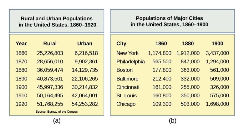 Factors Contributing to Rapid Urbanization, Urbanization and Its Challenges | US History II (OS Collection)