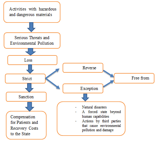 Factors determining abnormally dangerous activities, Establishing Omnibus Law in Indonesia: Strict Liability in Environmental Law
