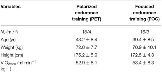 Factors determining energy requirements, Frontiers | Effects of Different Training Intensity Distribution in Recreational Runners
