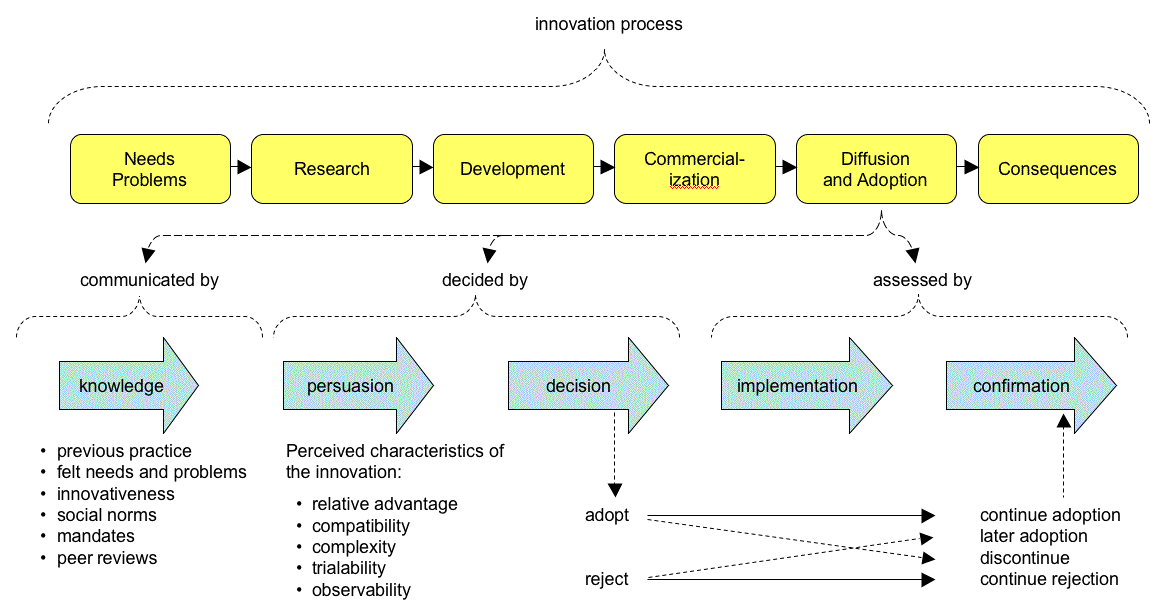 Factors in innovation adoption, Cultura de la Innovación: Map of Rogers' Innovation Process