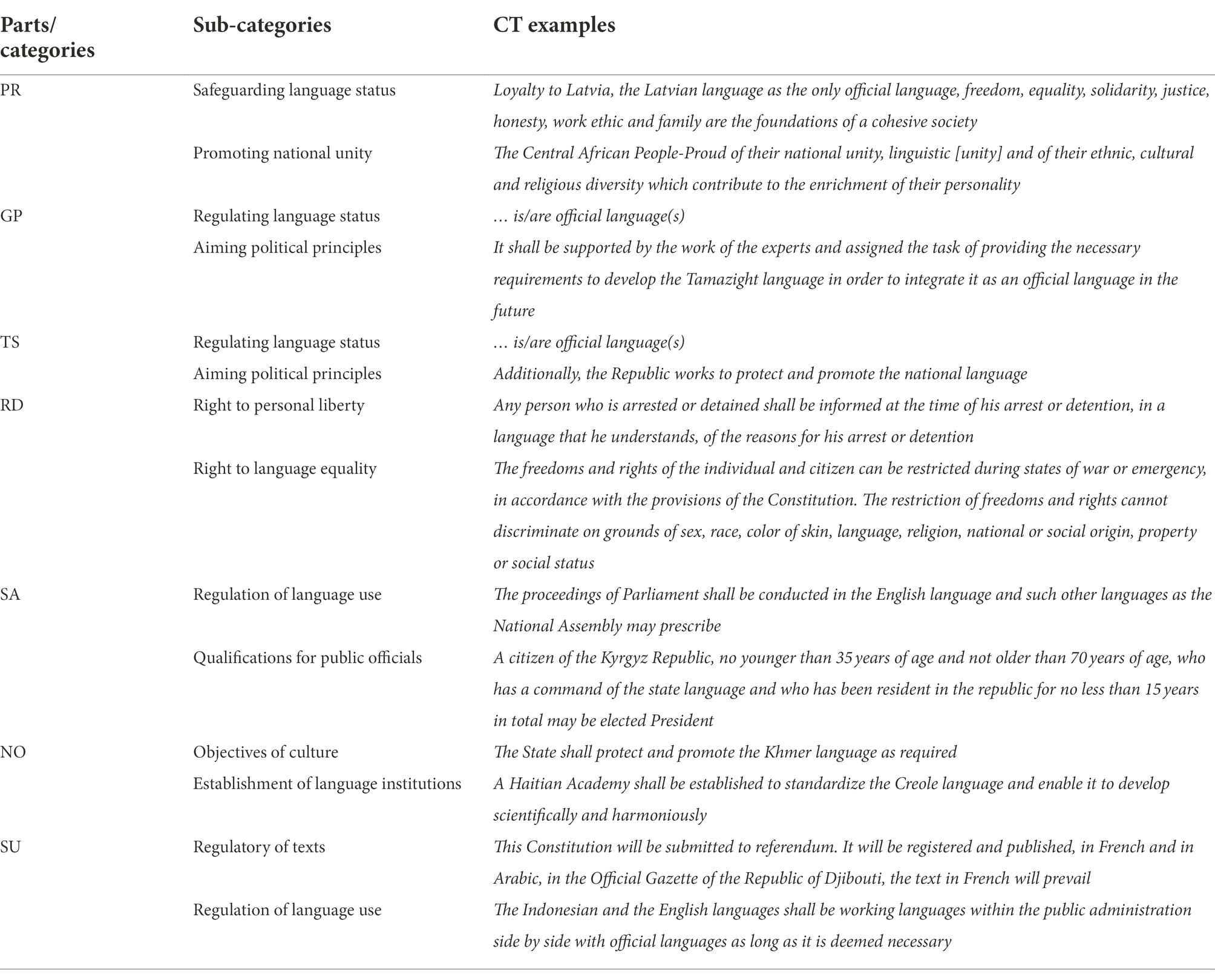 Factors of language endangerment, Frontiers | The framework and features of language policies in global constitutional texts