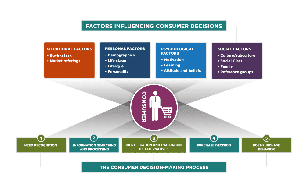 Factors shaping consumer decisions, Reading: Influences on Consumer Decisions | Principles of Marketing