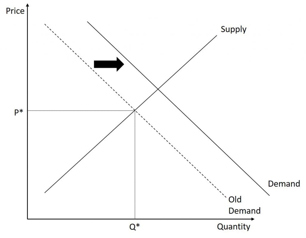 Factors shifting demand curves, Supply and Demand – Introduction to Macroeconomics