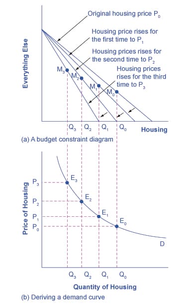 Factors shifting demand curves, Reading: The Foundations of Demand Curve | Microeconomics