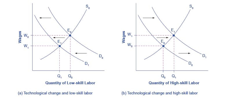Factors shifting labor market curves, Demand and Supply at Work in Labor Markets · Economics