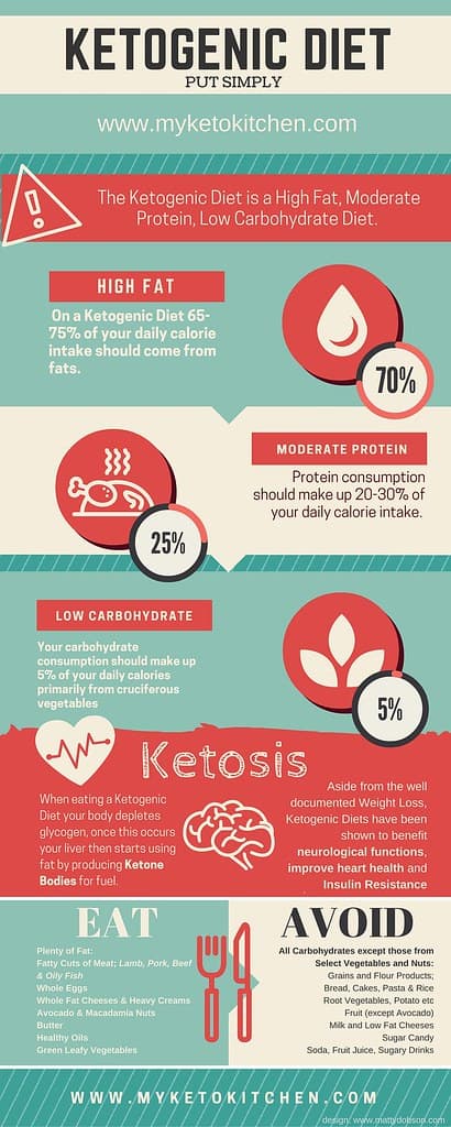 Fad diets and nutrition trends, Ketogenic Diet Infographic for Ketosis | A simple explanatio… | Flickr