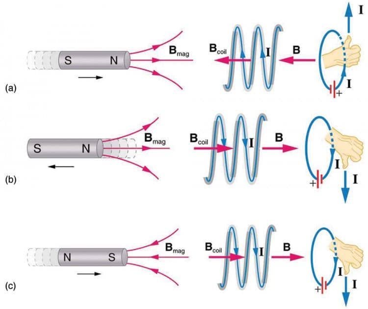Electromagnetic induction basics, Faraday’s Law of Induction: Lenz’s Law | Physics