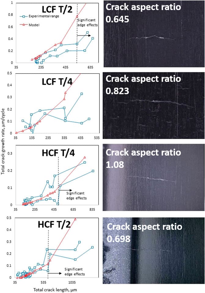 Crack Initiation and Growth, Frontiers | Characterization of Surface Fatigue Crack Nucleation and Microstructurally Small ...