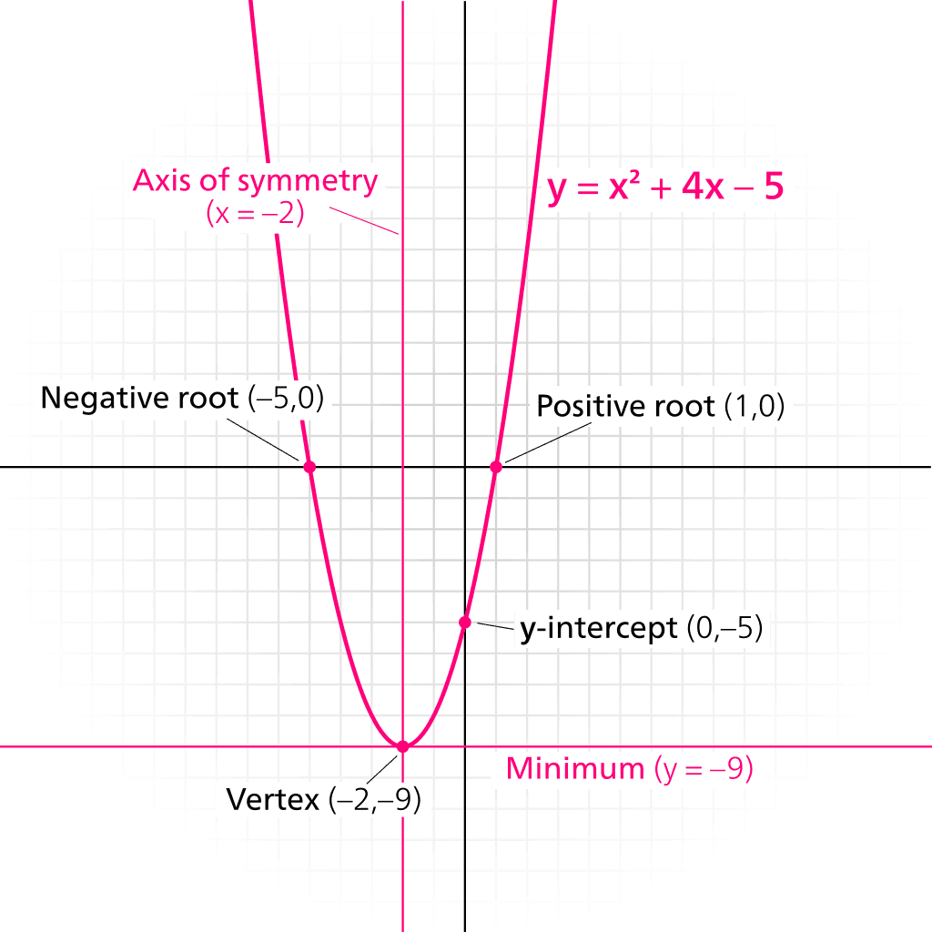 Horizontal Translations: f(x) = (x - h)²