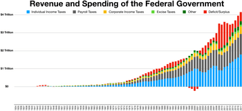 Federal Budget Deficit and Surplus Trends, United States federal budget - Wikipedia