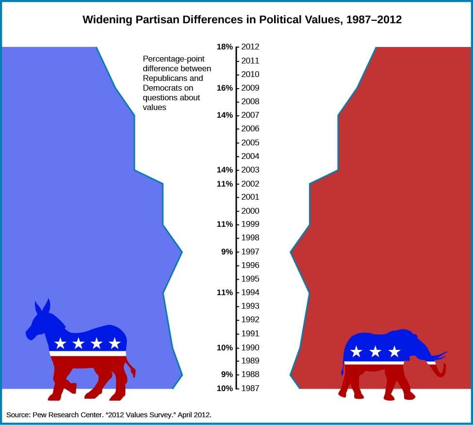 Federalists vs Democratic-Republicans, The Nature of Public Opinion | American National Government