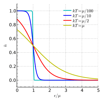 Fermions and exclusion principle, quantum mechanics - Interpretation of Fermi-Dirac statistics - Physics Stack Exchange
