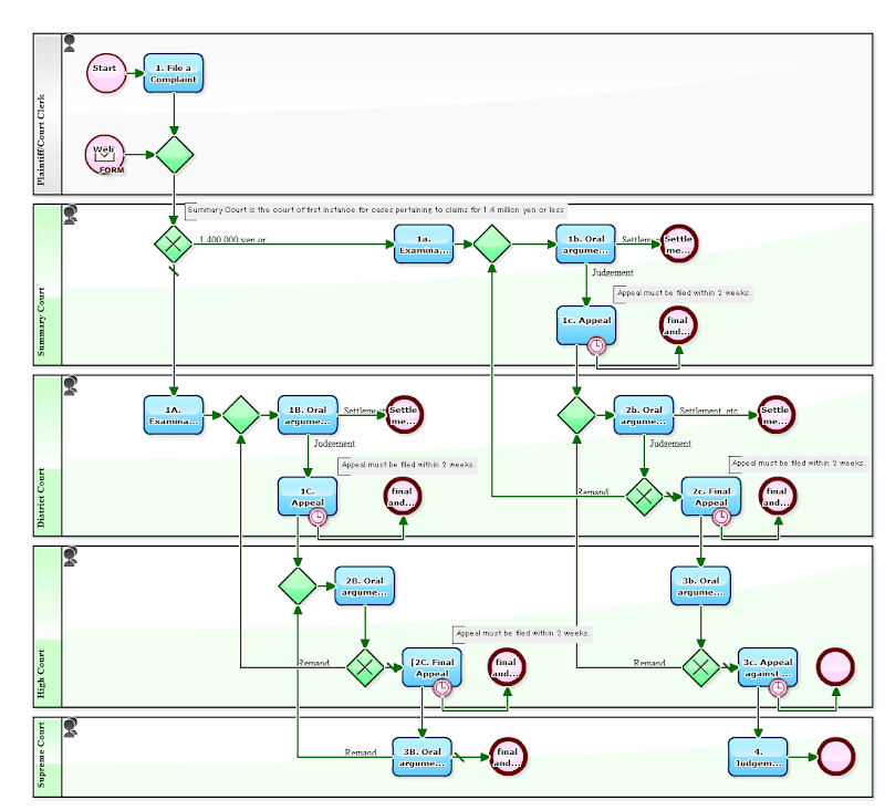 Filing and Initial Proceedings, Workflow Sample: Draw a Court Process in BPMN (flow of Civil Litigation)