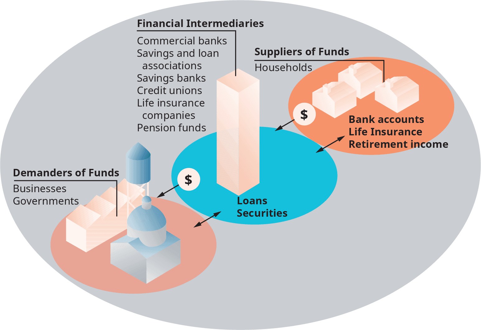 Financial Intermediaries, U.S. Financial Institutions | OpenStax Intro to Business