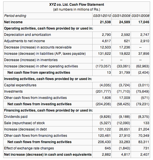 Financial Reporting, The Statement of Cash Flows | Boundless Accounting