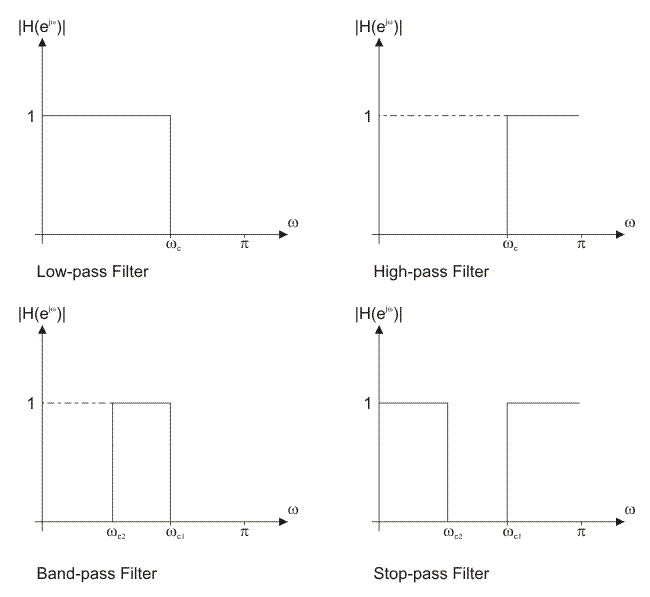 Finite Impulse Response (FIR) Filters, 2.2 Finite impulse response (FIR) filter design methods | Digital Filter Design