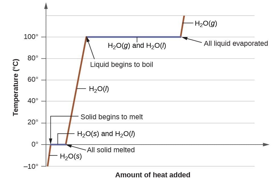 First-order vs continuous phase transitions, Phase Transitions | Chemistry: Atoms First