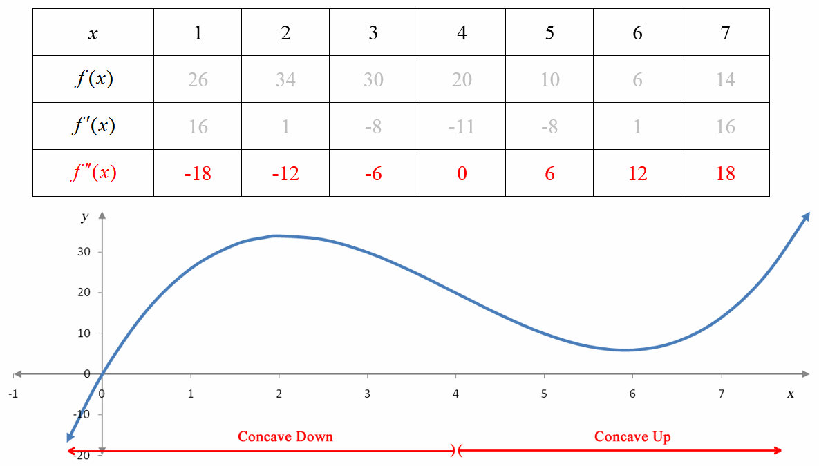 First derivative for function behavior, Section 12.2 Question 3 – Math FAQ