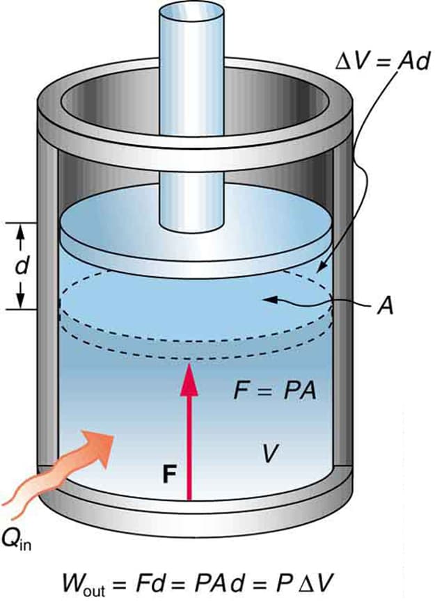 Fundamental Principles of Energy and Heat, The First Law of Thermodynamics | Boundless Physics