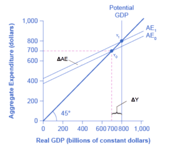 Definition and Measurement, The Spending Multiplier in the Income-Expenditure Model | Macroeconomics